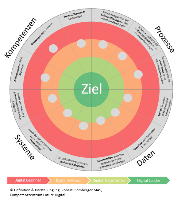 Zentrale Erfolgsfaktoren Für Die Digitale Transformation In Der Baubranche